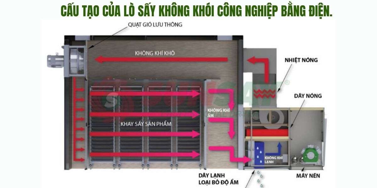 Cấu tạo của lò sấy không khói công nghiệp bằng điện