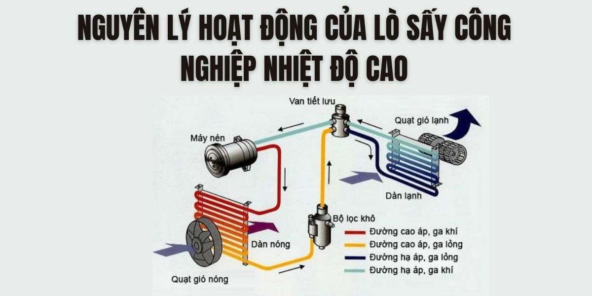 Nguyên lý hoạt động của lò sấy công nghiệp nhiệt độ cao